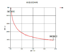 粘度计数据软件    测得剪切速率和粘度的流变曲线