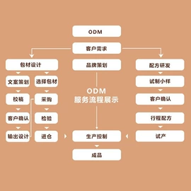 压片糖果;其他冲调饮品;非处方滋补膏