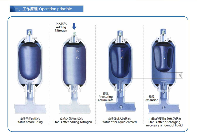 国标囊式蓄能器 NXQA/AB-16/10-L一Y 液压系统蓄能器 厂家现货 - 国标蓄能器 - 2 蓄能器工作原理