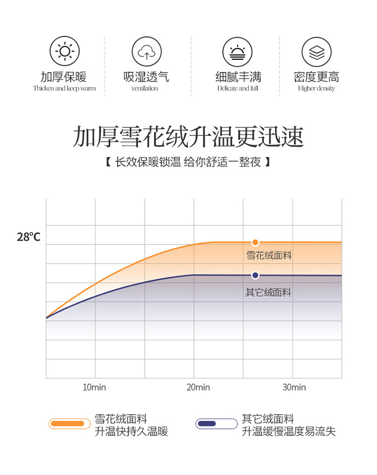 厂家批发双面羊羔绒被子加厚冬款被芯学生宿舍保暖雪花绒冬被详情5