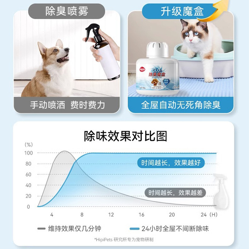 Desodorante para interiores para perros y gatos, eliminador de olores de orina para caja de arena para gatos, spray ambientador desodorante, suministros para mascotas