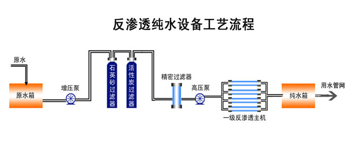 一级反渗透设备工艺流程