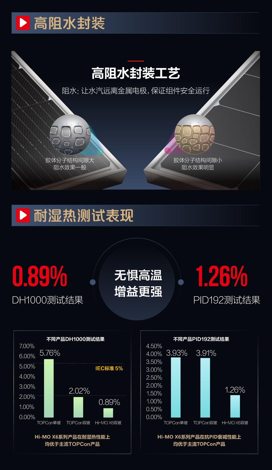 Hi-MO X6极智家耐湿热设计