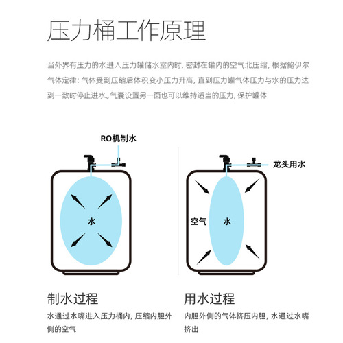 Pressure tank 3.2G pressure barrel household RO direct drinking pure water machine direct drinking water purifier accessories storage tank universal