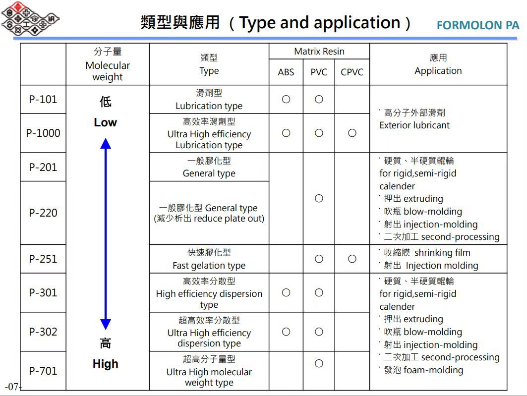 供應ACR塑化促進劑臺塑促進塑化加工助劑P-201