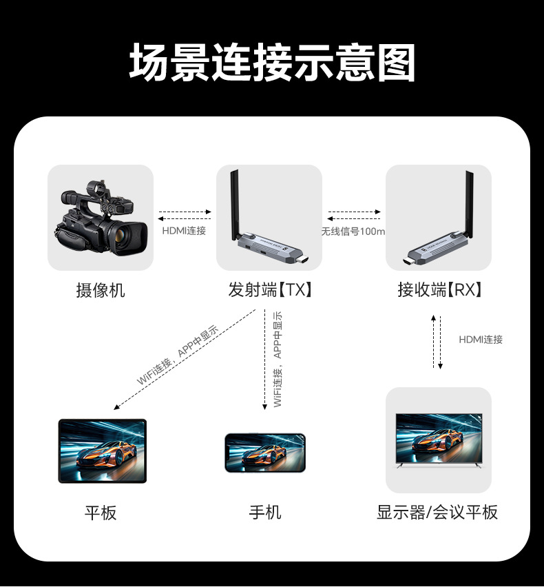Kabelloses Anzeigetagesgerät HDMI-Sender Empfänger Punkt-zu-Punkt WiFi 1080p HD Fernseh- und Projektionswiedergabegerät