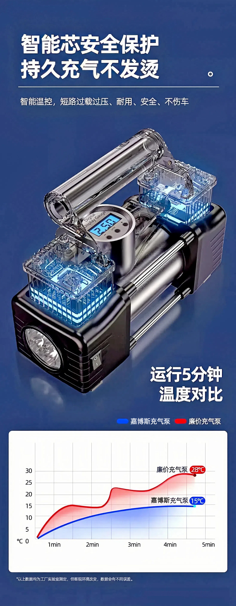 Car Air Pump, Dual-Cylinder Portable High-Power Car Tire Inflator, Electric Air Pump, High-Pressure Inflator