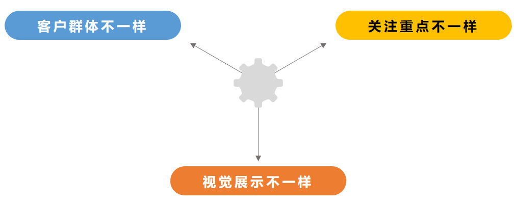这样做，运营小白也能吸引到大客户