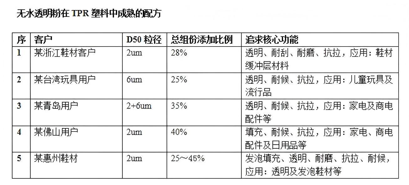 透明粉在TRP塑料中的配方设计2