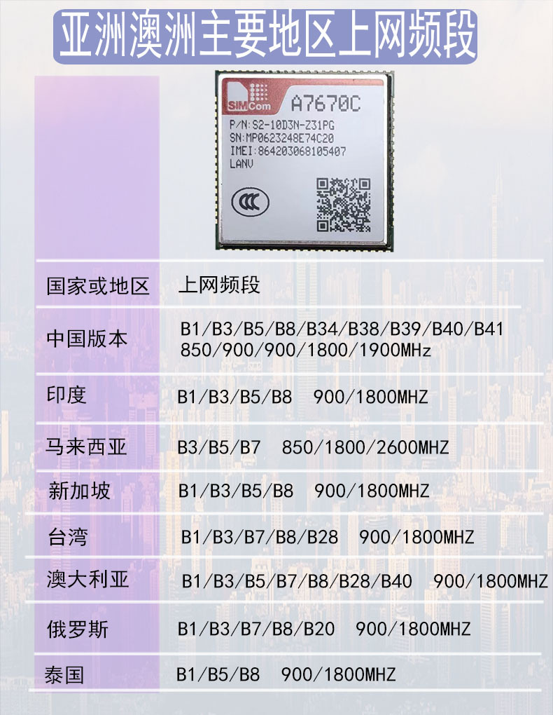 亚洲澳洲主要地区上网频段及A7670C模块-详情页.jpg