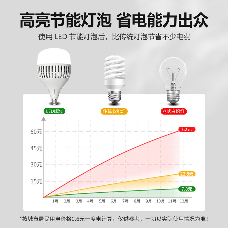 Bombilla led de alta potencia de ahorro de energía súper brillante taller de fábrica ingeniería de almacén iluminación de luz fuerte de ahorro de energía para el hogar e27 bombilla