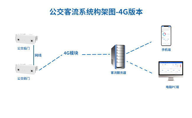 Passenger bus on-board passenger counter, car intelligent AI video binocular system for passenger counting