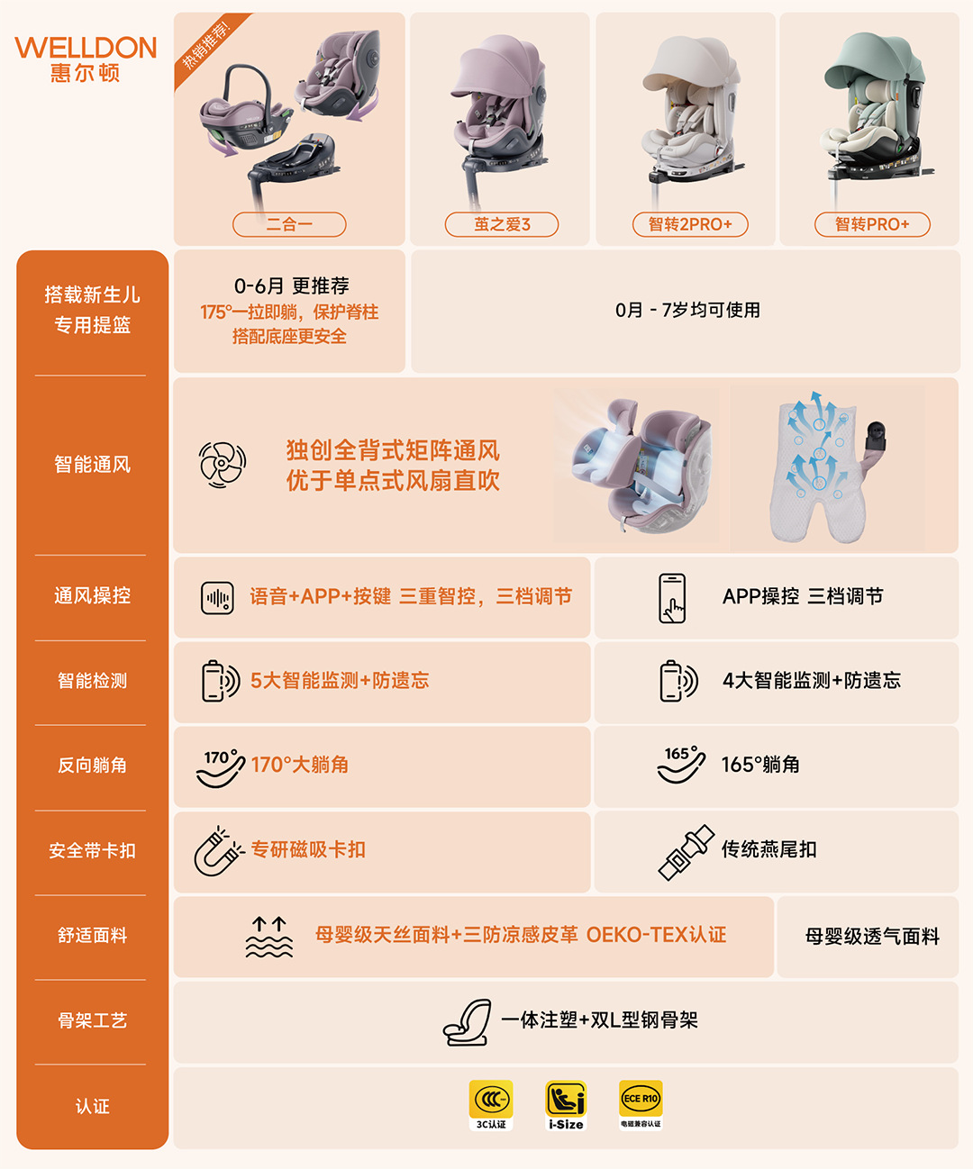 【New National Standard】welldon Cocoon Love 3 Newborn Baby Car Child Safety Seat Carrier