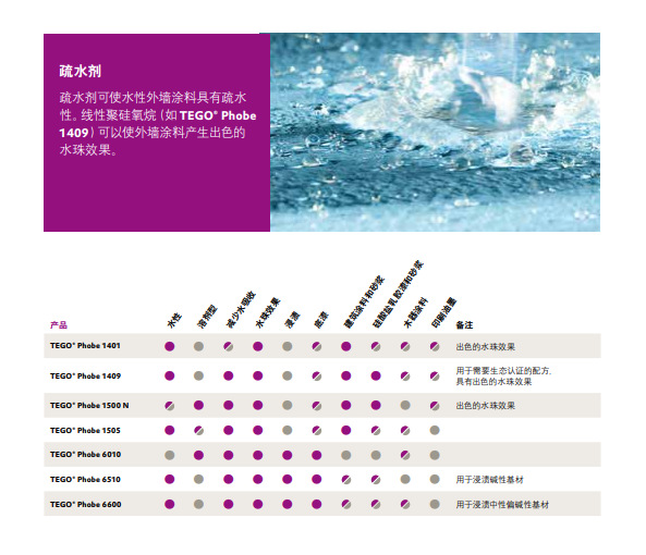 赢创 TEGO Phobe 6600 疏水剂 减少水吸收 水珠效果 浸渍 底漆