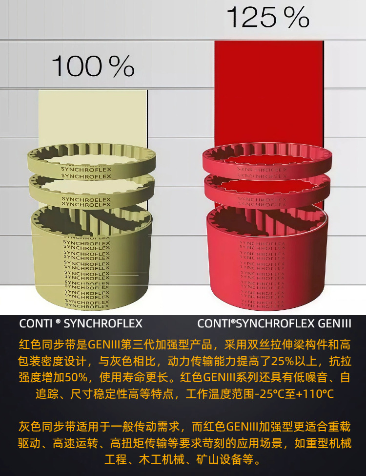 German Continental Synchronous Belt At3-300 351 399 417 450 Polyurethane Synchroflex Transmission Belt
