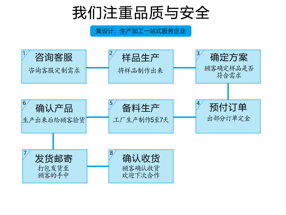 定制流程