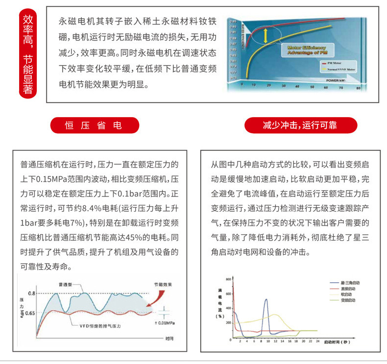 Crrc Single-Stage Permanent Magnet Variable Frequency 22Kw Energy-Saving Silent Low-Energy Consumption Crrc22Pm-8 Screw Air Compressor