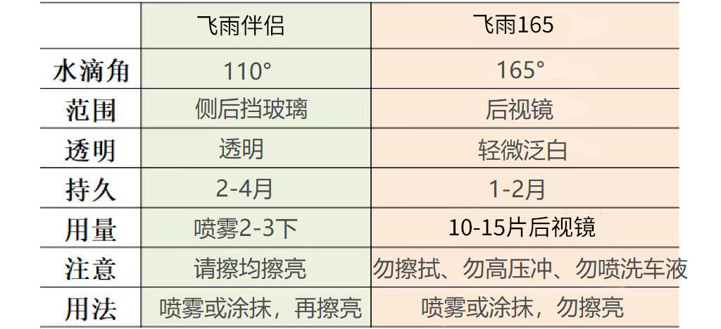 Bulletproof Rain Repellent/Repellent Coating Super Hydrophobic Coating Contact Angle160 °