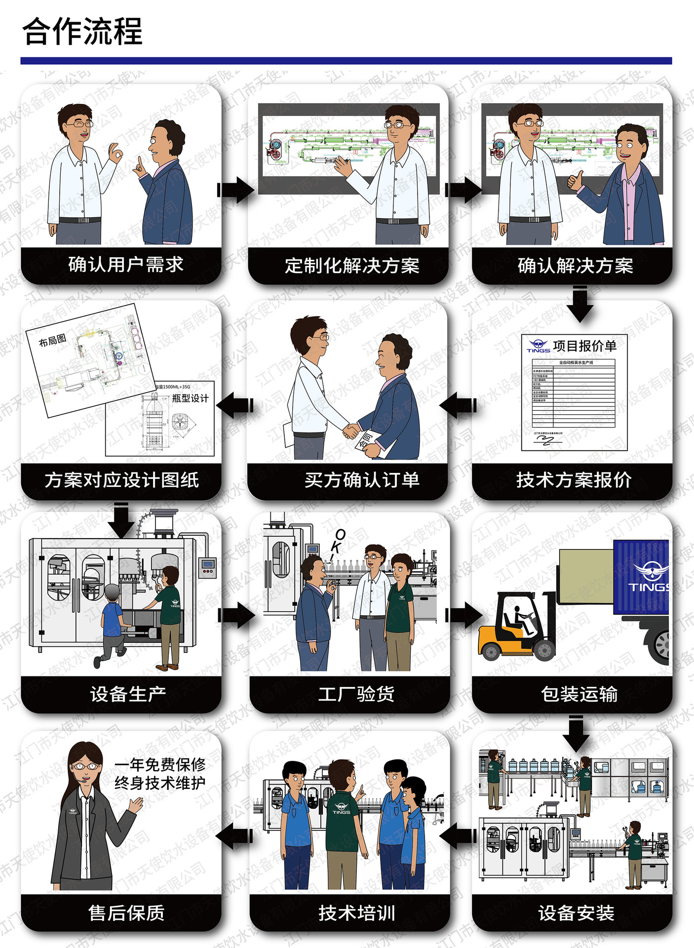 合作流程