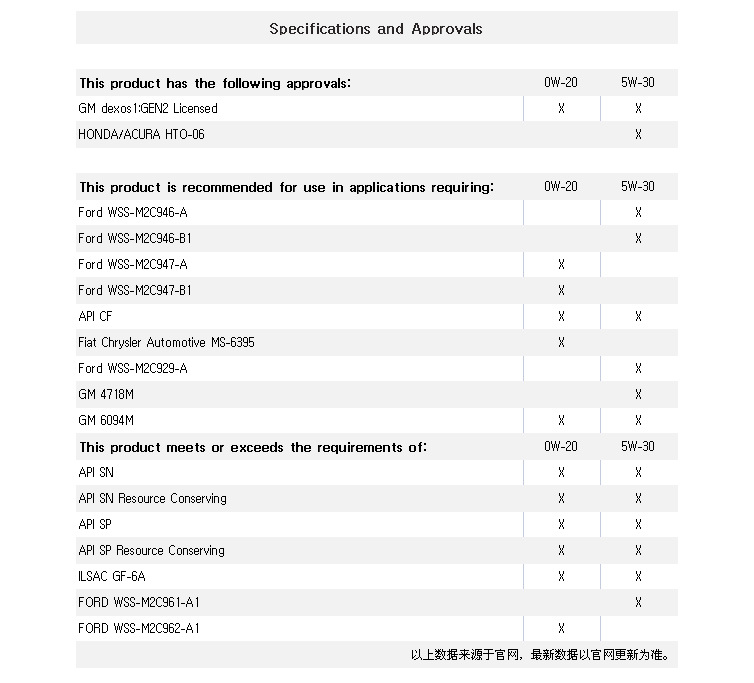 Suitable for Oil E-Station Mobil Other Number Ep 0W20 American Version Imported Fully Synthetic Suitable for Corolla Ya