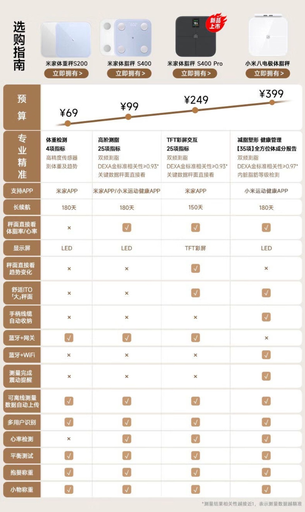Xiaomi Mijia Personenwaage S200 Haushaltswaage Wohnheim Gesundheit hochpräzise Doppelmodus Datenmessung elektronische Waage
