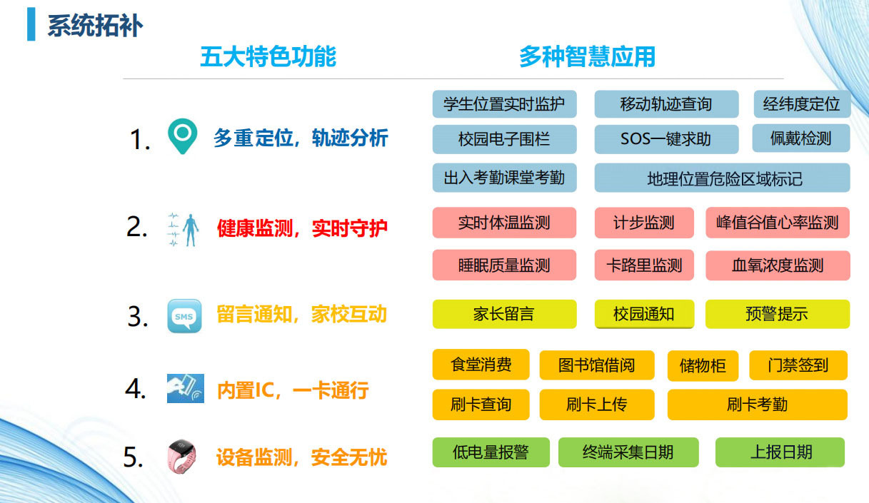 Smart wrist electronic student ID card, 4G smart campus student card, school information communication phone, gps positioning and early warning bracelet details Picture