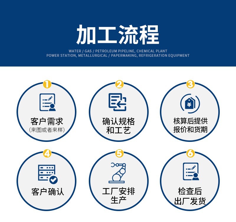 操作流程详情页