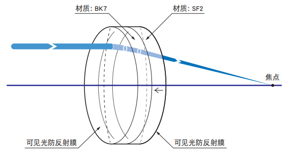 OptoSinma西格玛光机 S-DLB-30-150PM 消色差双胶合透镜