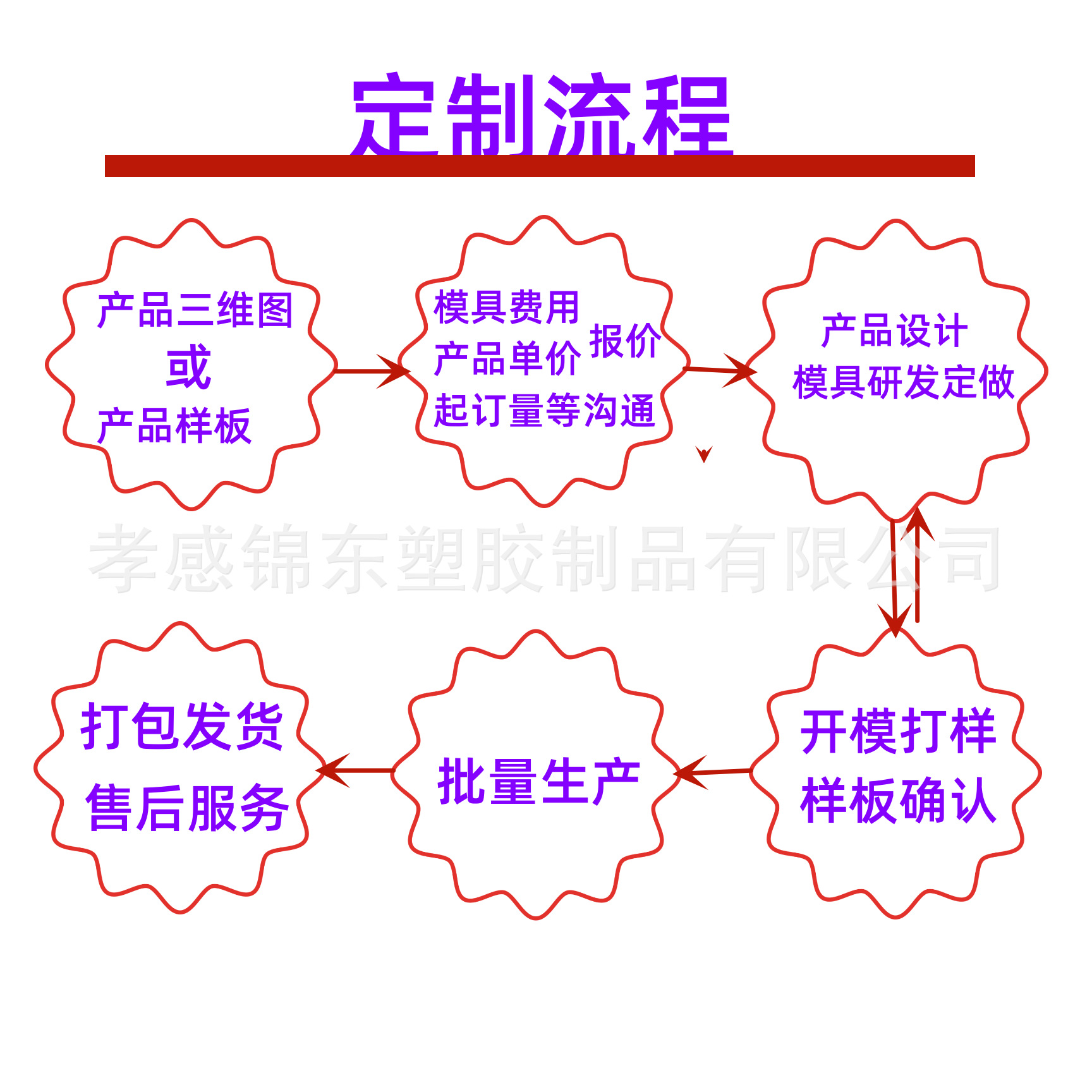 定制流程.png