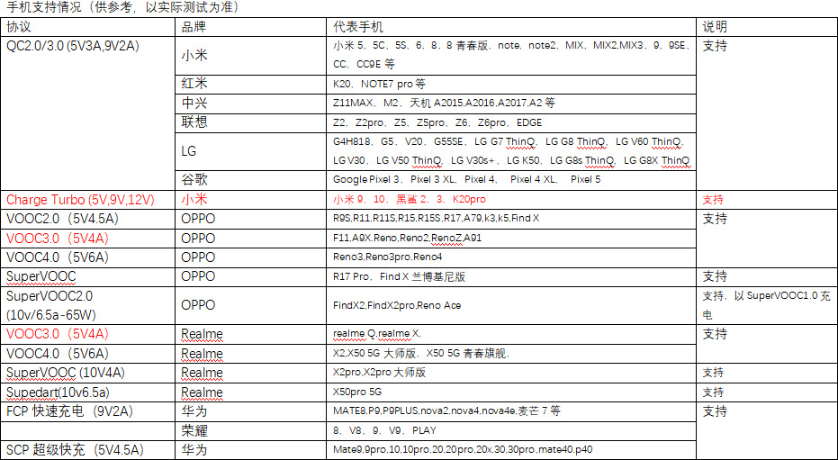 A20 [fully compatible 66W charger] compatible model table (3C certification)