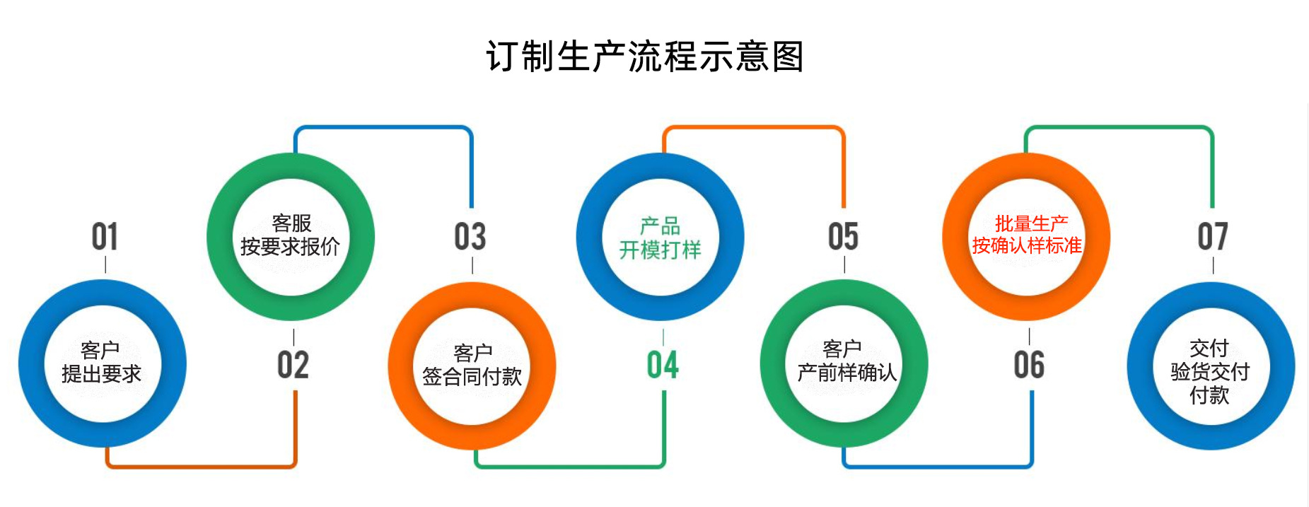订单流程.