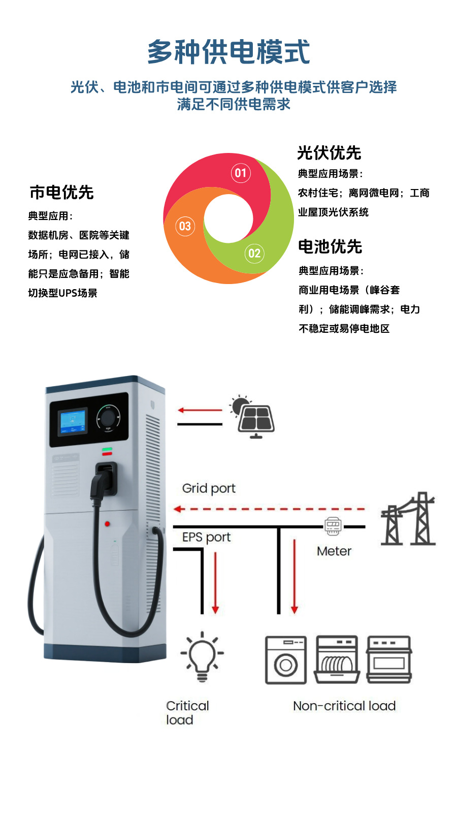 Customized Home-Use New Energy Charging Pile 7Kw Photovoltaic Storage Charging Lithium Iron Phosphate Energy Storage System 5Kwh Electric Vehicle