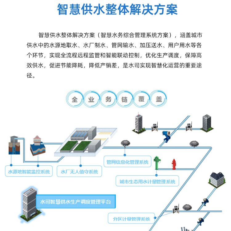 Интеллектуальное комплексное решение для управления платформой водоснабжения строительное решение