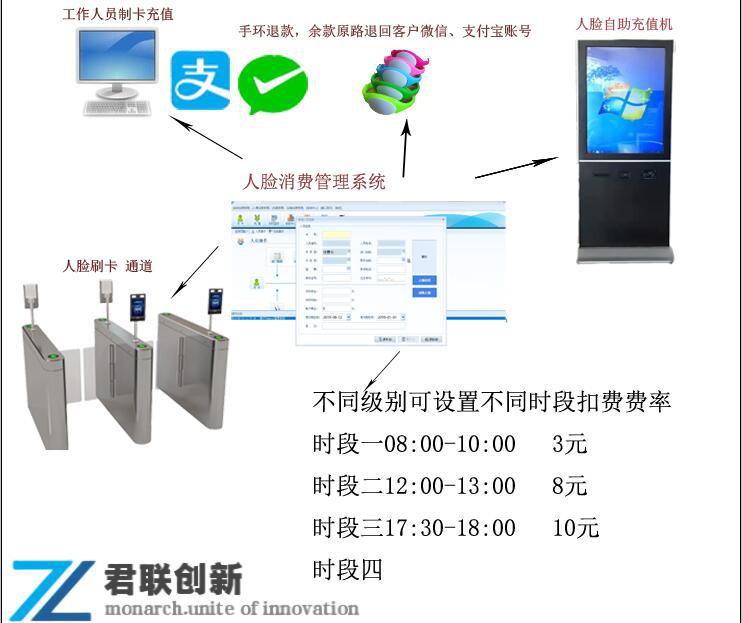 随州饭堂刷卡机按月叠加补帖限额密码消费