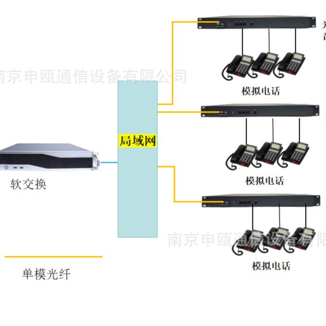 申瓯SOT600语音电话网关,传真网关,96用户许可,sip协议,光口