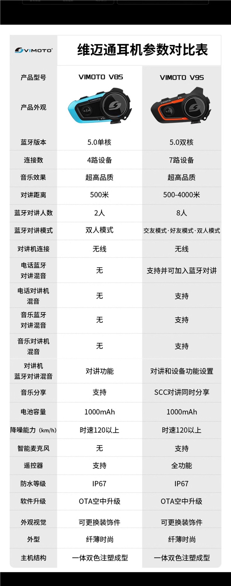 Vimetong V10S Motorcycle Helmet Bluetooth Headset Built-In Motorcycle Full-Face Helmet Jbl Unit V10X V9X V8S