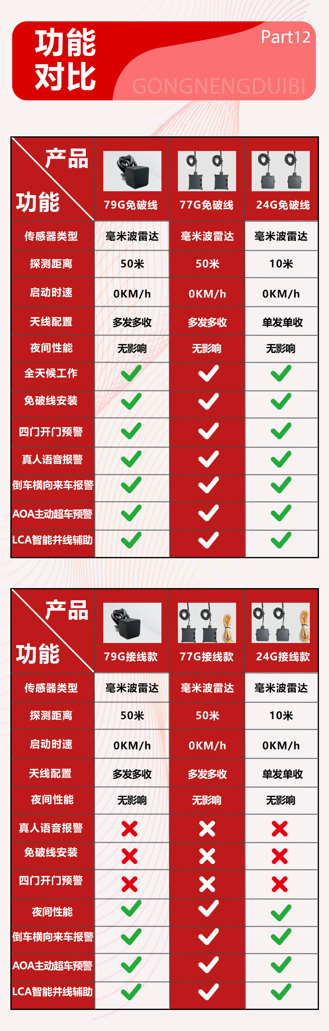 Millimeter Wave Radar Bsm Lane Change Assist System Is Compatible with Toyota Lingshang, Asia Lion, and Prado