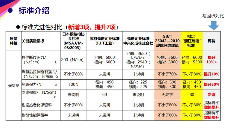 Membrane material details page