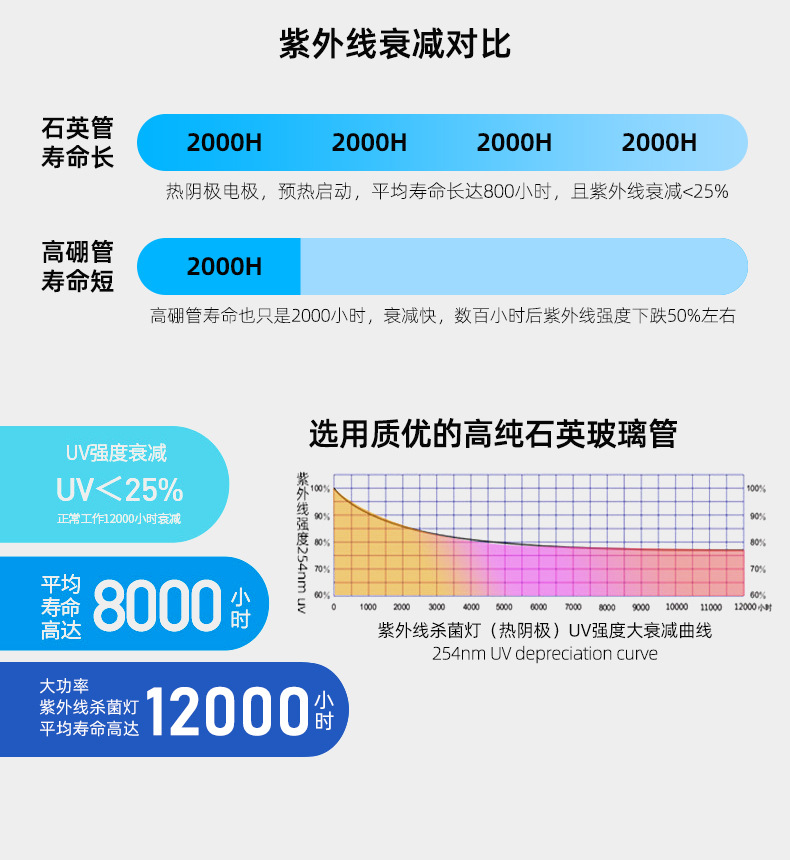 高能双波段UV光解灯_09