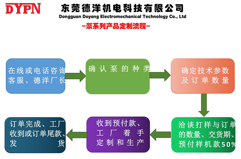 定制流程_00