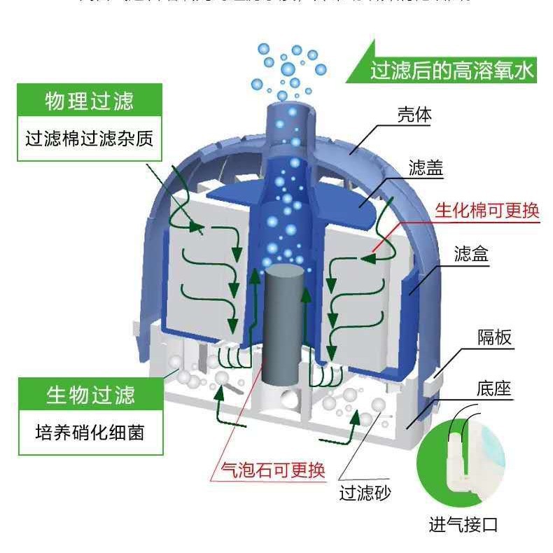 Filtro neumático de alto rendimiento Hada de agua aireación esterilización filtro biológico filtro físico pecera purificación de agua acuario