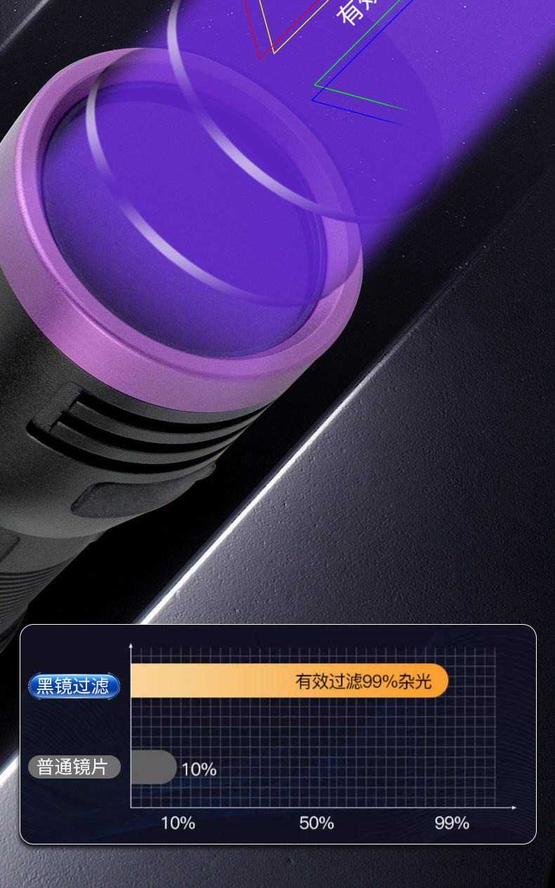 Purple Light 65Nm Power Fluorescent Detection Ultraviolet Flashlight for Currency Verification and Anti-Counterfeiting Identification