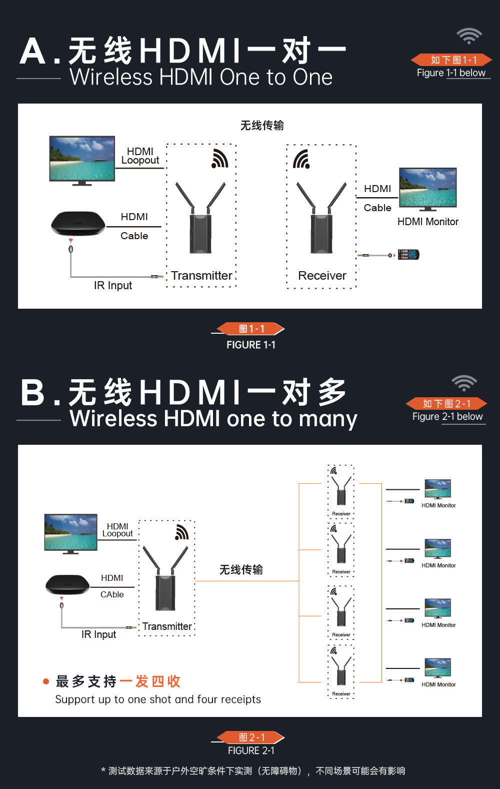 Kablosuz HDMI Ekran Yansıtma Cihazı Yüksek Çözünürlüklü Ses İletim Uzatıcı 250 Metre Kablosuz Görüntü Aktarım Desteği Bir Verici Dört Alıcı