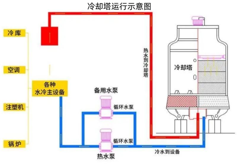 冷却塔运行图