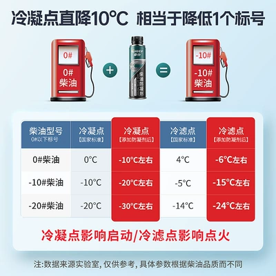 point reducer diesel additive, Motor gasoline additive