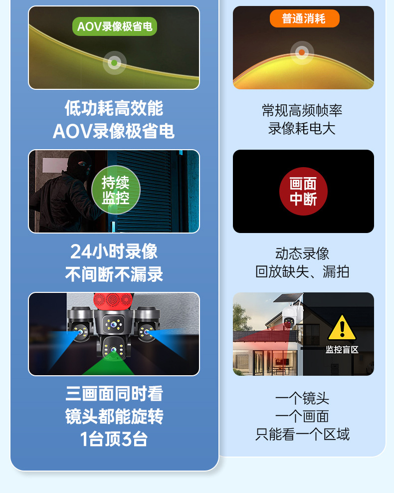 三镜头太阳能监控摄像头家用远程手机夜视超高清户外全彩无电无网