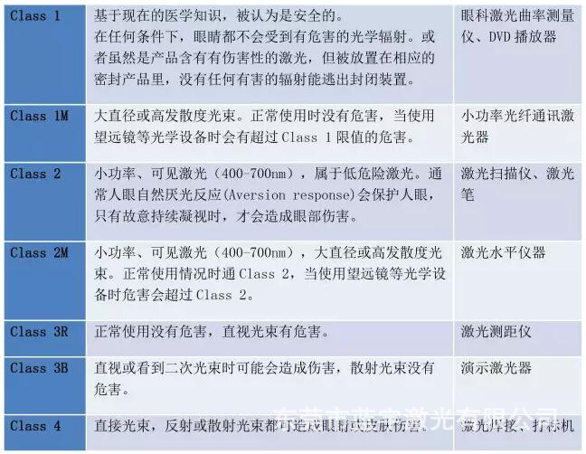 激光安全等级