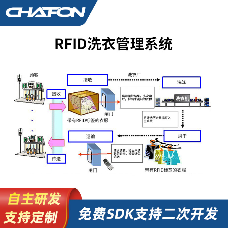 创方超高频RFID读卡器管理识别多标签系统适用干洗店洗衣流程监控