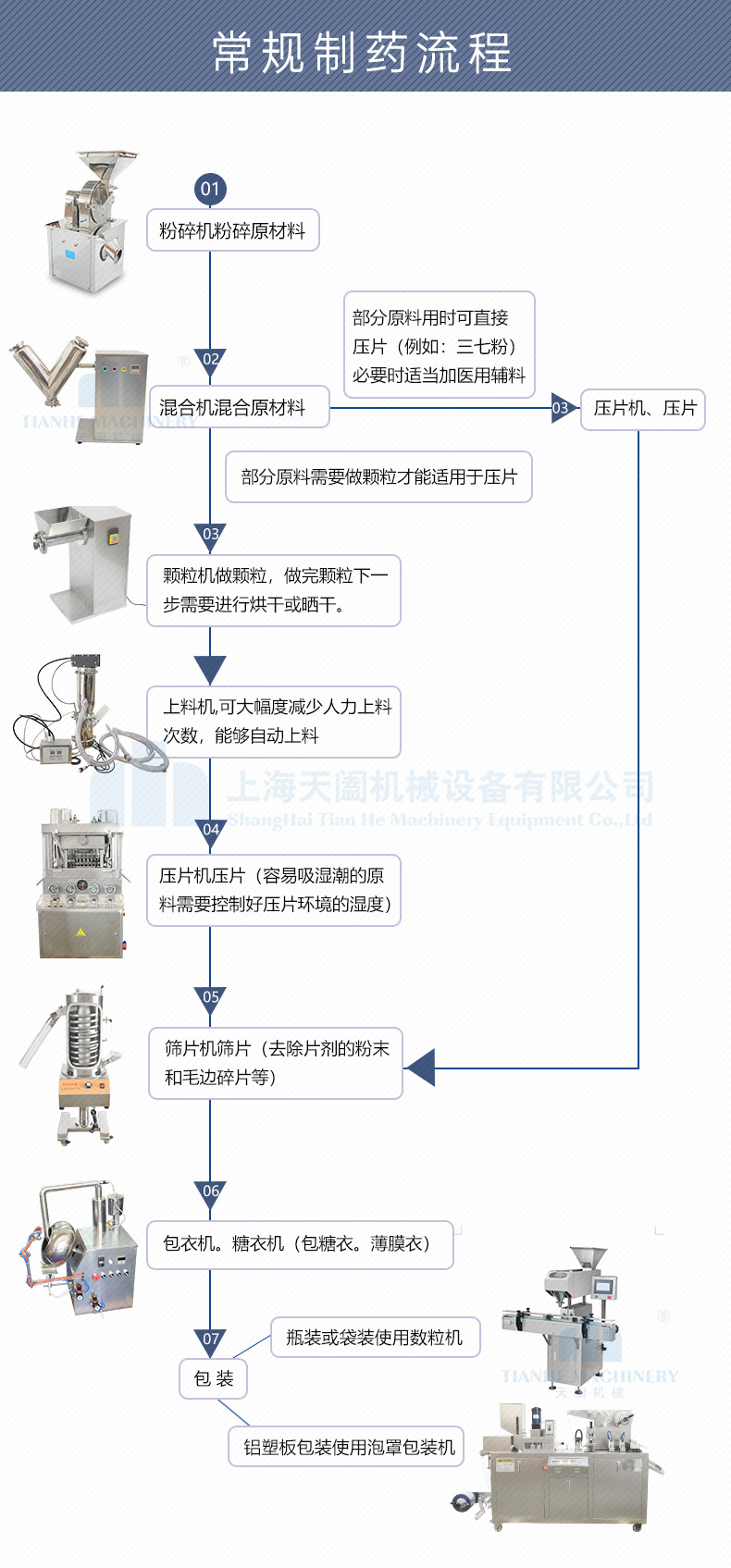 常规制药流程-简约版
