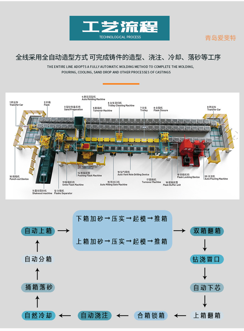 双主机静压造型线